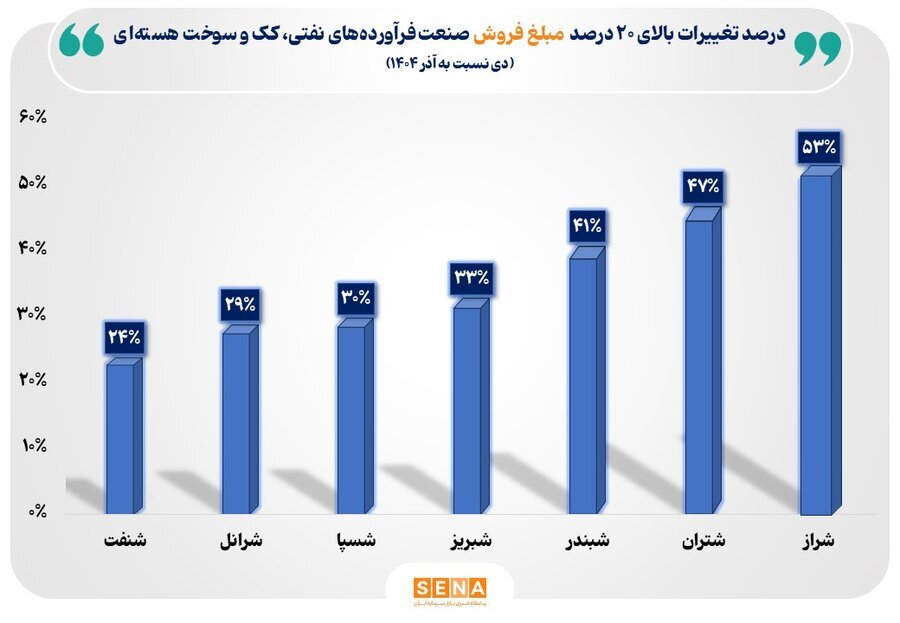رشد مبلغ فروش صنعت فرآوردههای نفتی در دی
