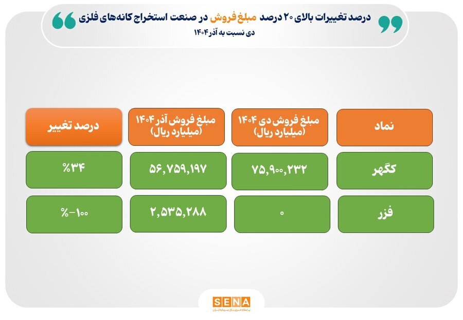 بررسی متغیرهای اثرگذار بر درآمد صنعت کانههای فلزی