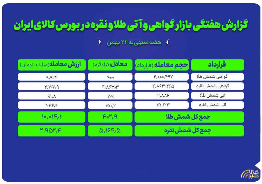 معامله بیش از ۵ تن نقره و ۴۰۰ کیلو طلا در بورس کالای ایران