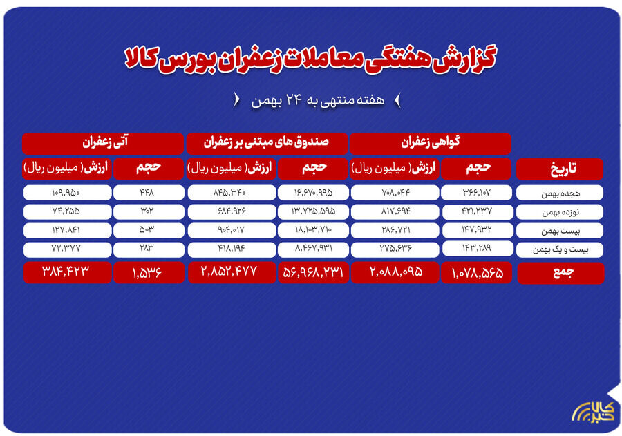 معامله ۱۵۴ کیلوگرم زعفران در بورس کالای ایران