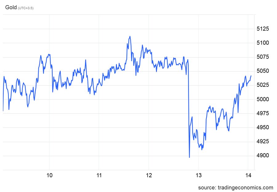 نوسان‌های عجیب اونس جهانی/ طلا قله ۵ هزار را پس گرفت