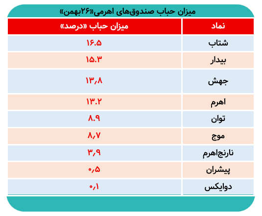 صندوقهای اهرمی زیر فشار فروش/چرا سرمایهگذاران خارج شدند؟