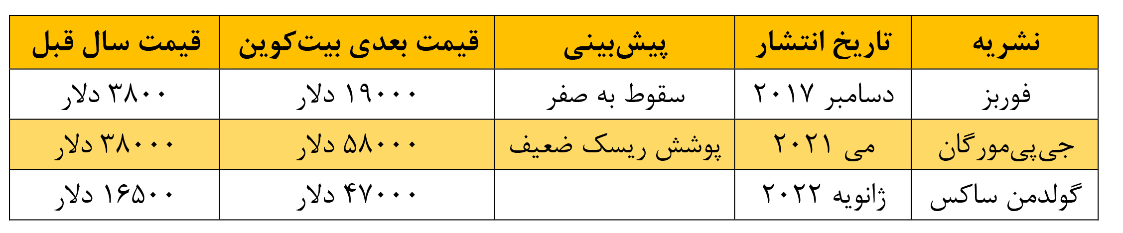 بیتکوین به کدام سو میرود؟