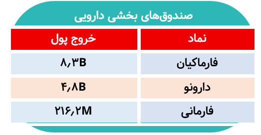 کدام صندوق دارویی بیشترین خروج پول را ثبت کرد؟