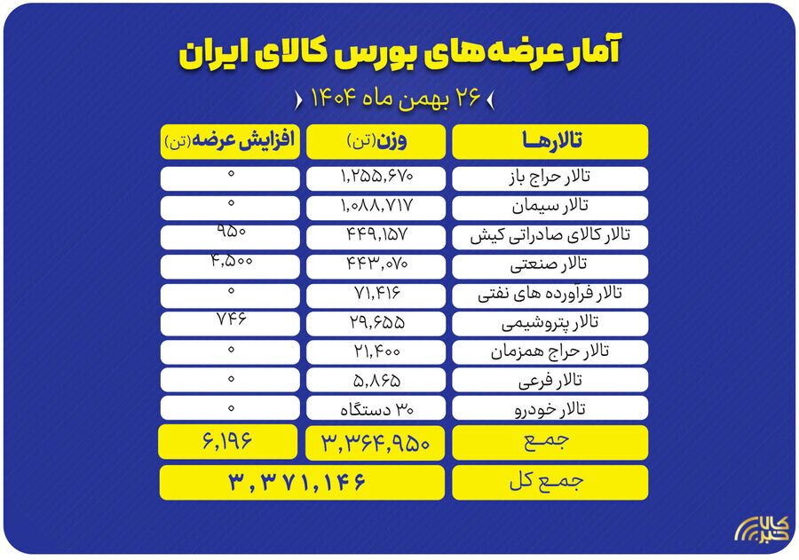 بازار داغ محصولات صنعتی و معدنی در بورس کالا