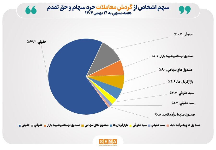 سهامداران فعال از ۵۰۹ هزار کد گذشتند
