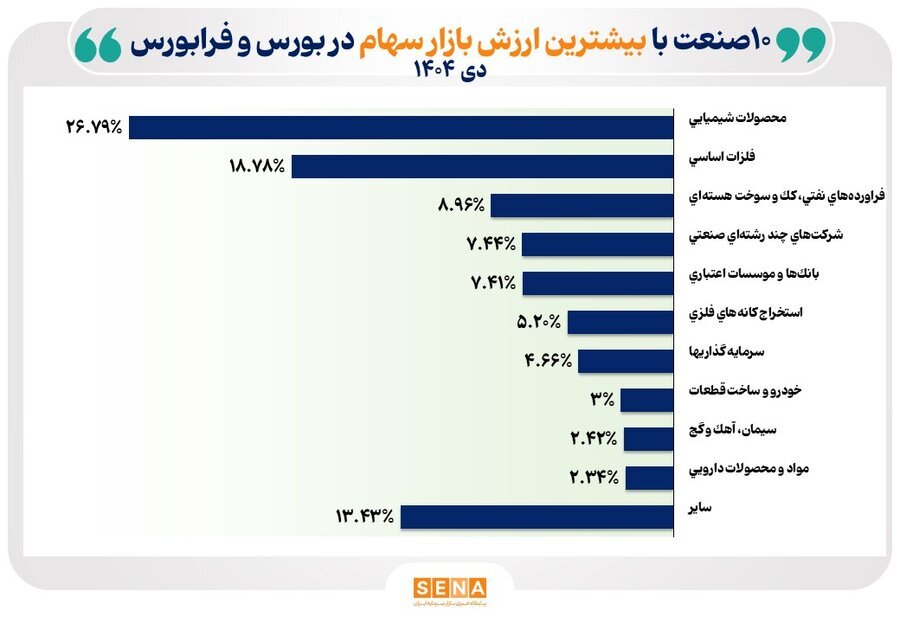 رتبهبندی ۱۰ صنعت بزرگ بازار سهام در دیماه