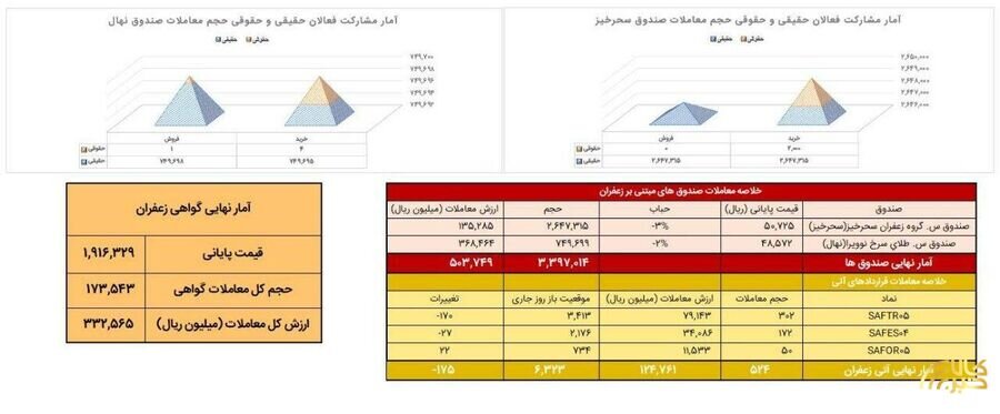 معامله ۵۲ کیلوگرم طلای سرخ در بورس کالا