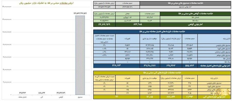 ارزش معاملات صندوق های طلا به ۱۲.۶ همت رسید