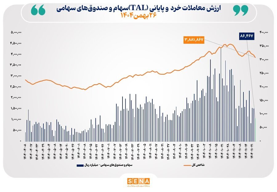 معاملات خرد بازار سرمایه دوباره ۸ همتی شد