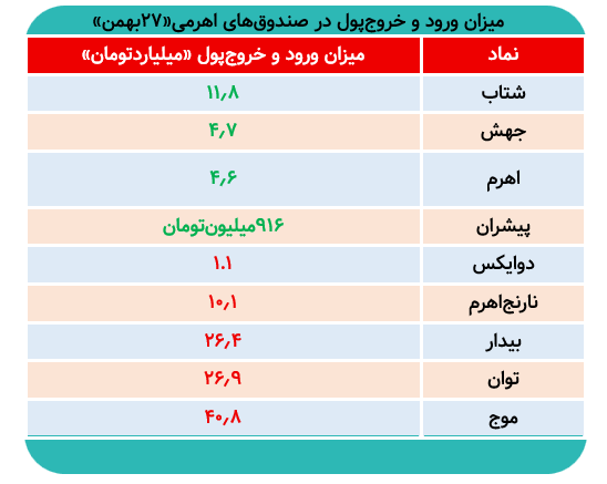 میزان ورود و خروج نقدینگی در اهرمیها چقدر بود؟