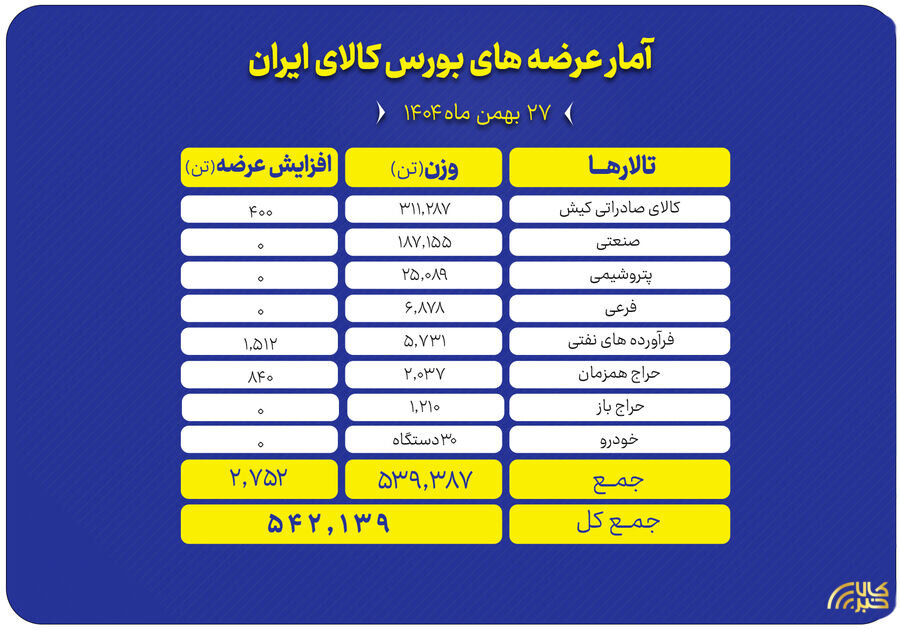 عرضه گسترده ۵۴۲ هزار تن محصول در تالارهای بورس کالا