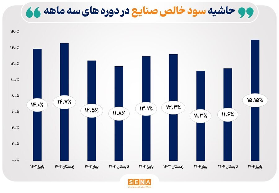 رشد حاشیه سود صنایع بورسی به سطح ۱۵ درصد