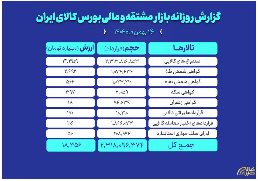 ارزش معاملات بازار مشتقه و مالی بورس کالا ۱۸.۳ همت شد