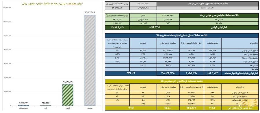 ارزش معاملات صندوق های طلا به ۱۳ همت رسید