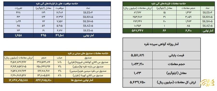 ثبت معامله بیش از یک تن شمش نقره در بورس کالا