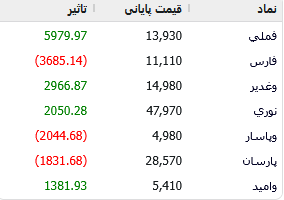 روز سبز شاخص کل/ نمادهای تاثیرگذار کدامند؟