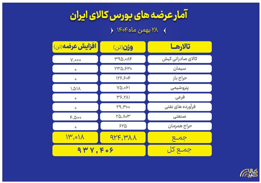 عرضه ۹۳۷ هزار تن محصول در بورس کالا
