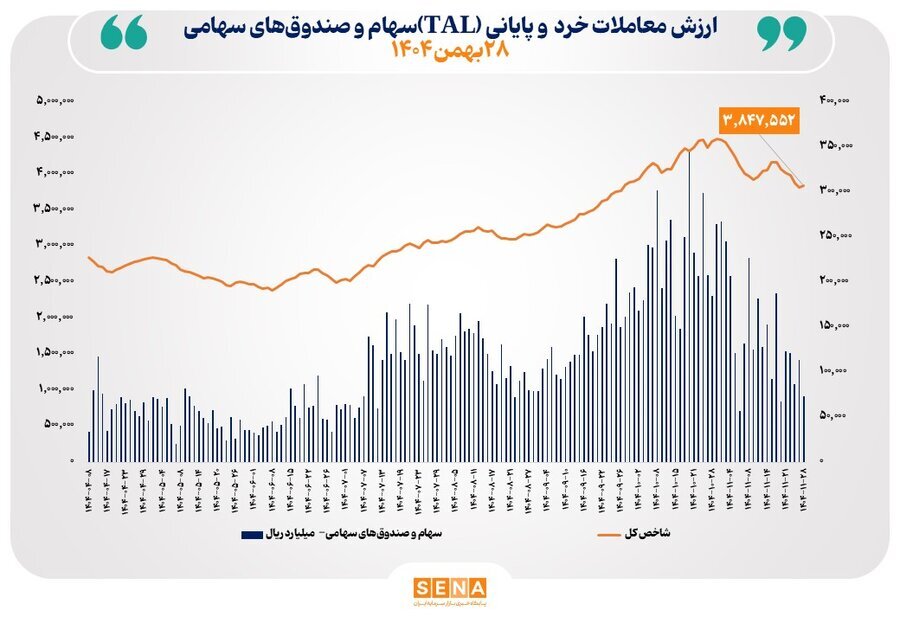 ارزش معاملات خرد از مرز ۷ همت عبور کرد