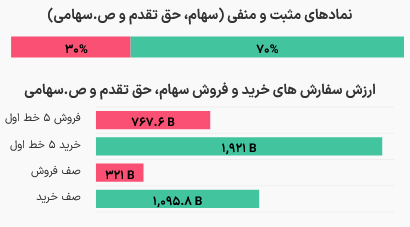 رشد ۳۹ هزار واحدی شاخص کل/ ارزش صفوف خرید و فروش
