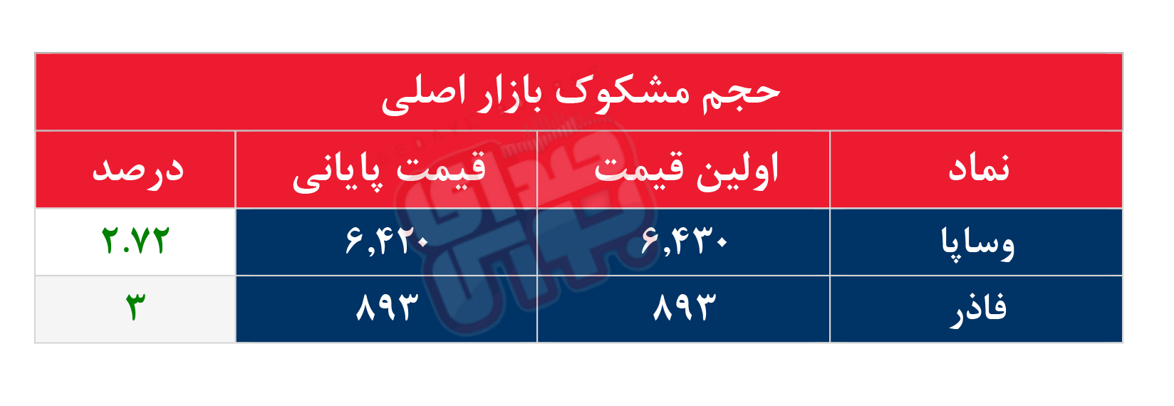 کدام نمادها مشکوک معامله شدند؟ ۲۹ بهمن ۱۴۰۴