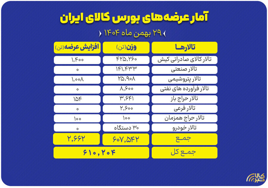 عرضه بیش از ۶۱۰ هزار تن محصول در بورس کالای ایران