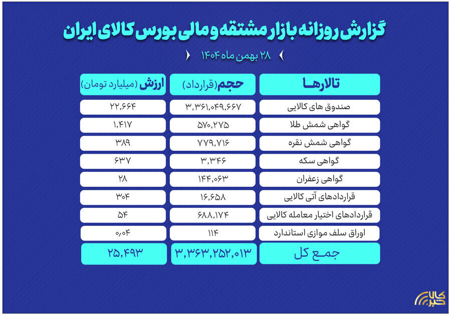 ارزش معاملات بازار مشتقه و مالی بورس کالا به ۲۵ همت رسید