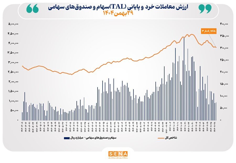 ارزش معاملات به ۷.۶ همت رسید