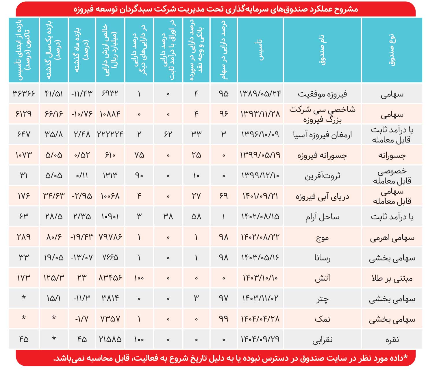 رنگین‌کمان صندوق‌های سودآور فیروزه