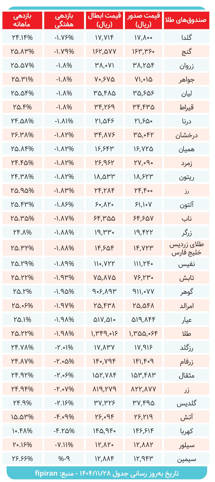 کارنامه صندوق‌ های طلا بررسی شد