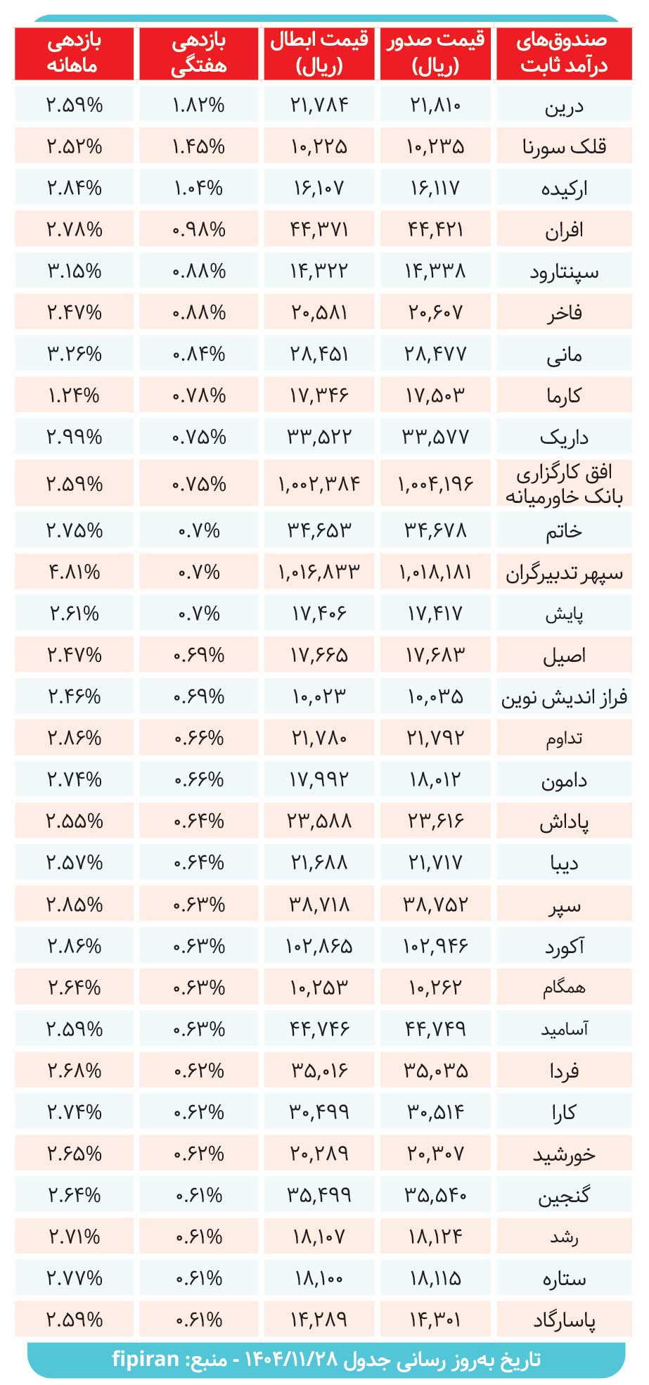 صندوقهای درآمدثابت چه میزان سود دادند؟