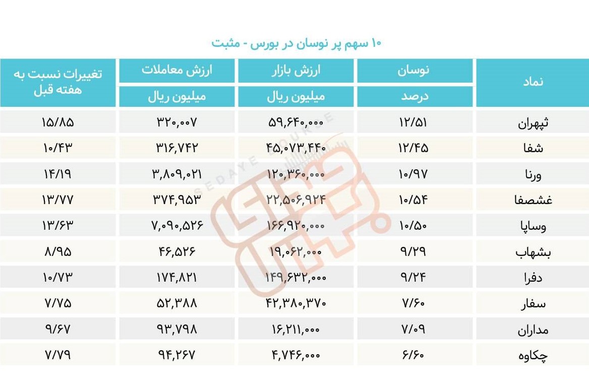سبقت گرفتگان هفته در رالی بورس