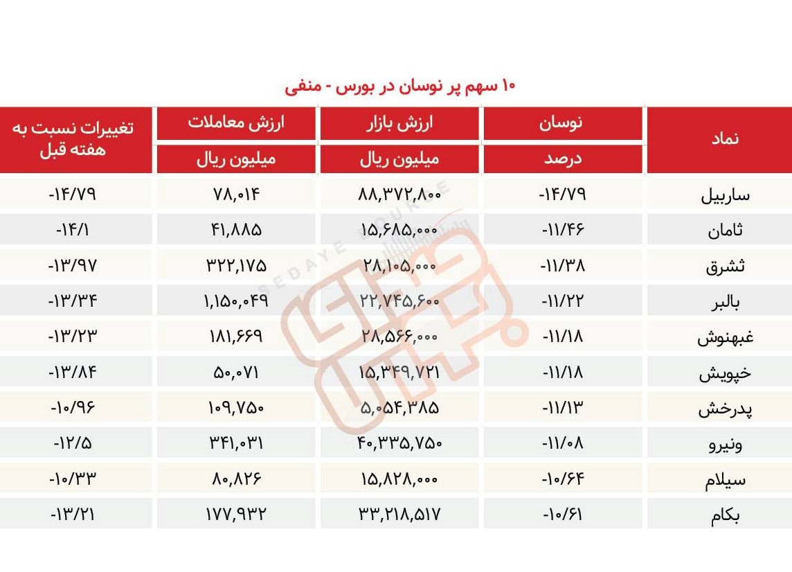 سبقت گرفتگان هفته در رالی بورس