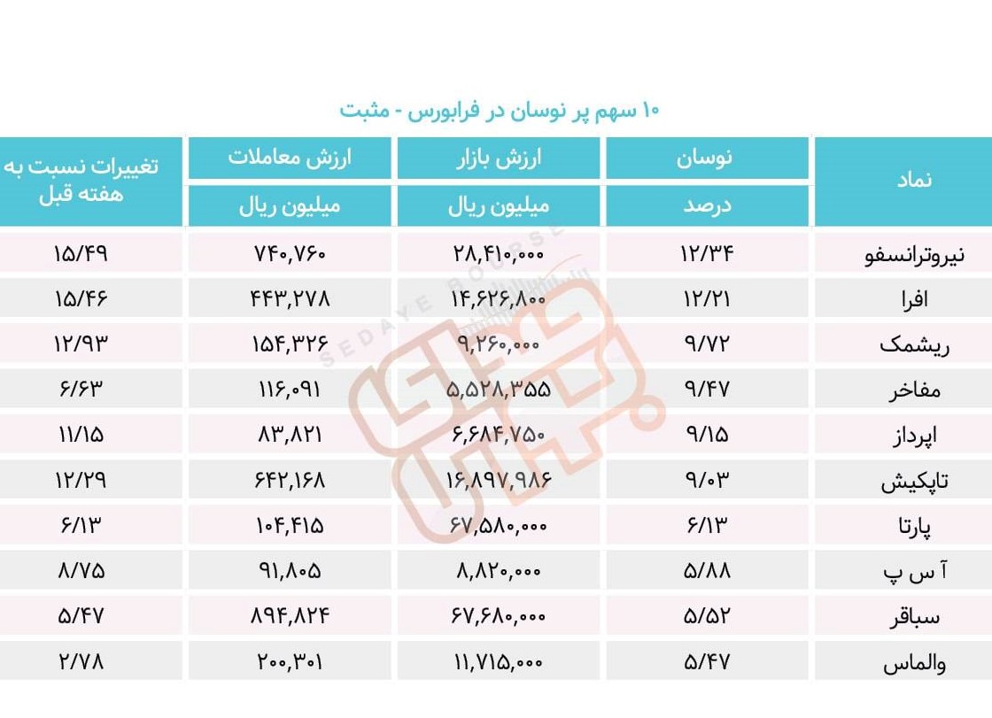 سبقت گرفتگان هفته در رالی بورس