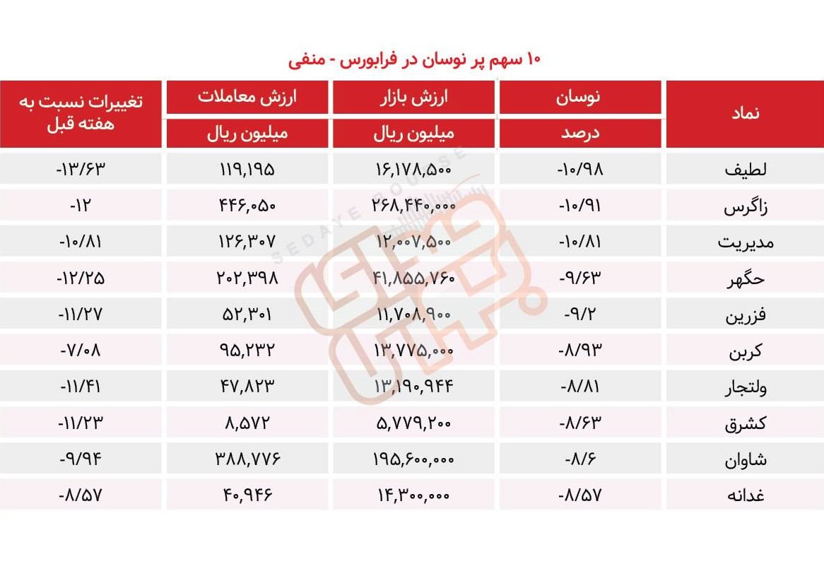 سبقت گرفتگان هفته در رالی بورس