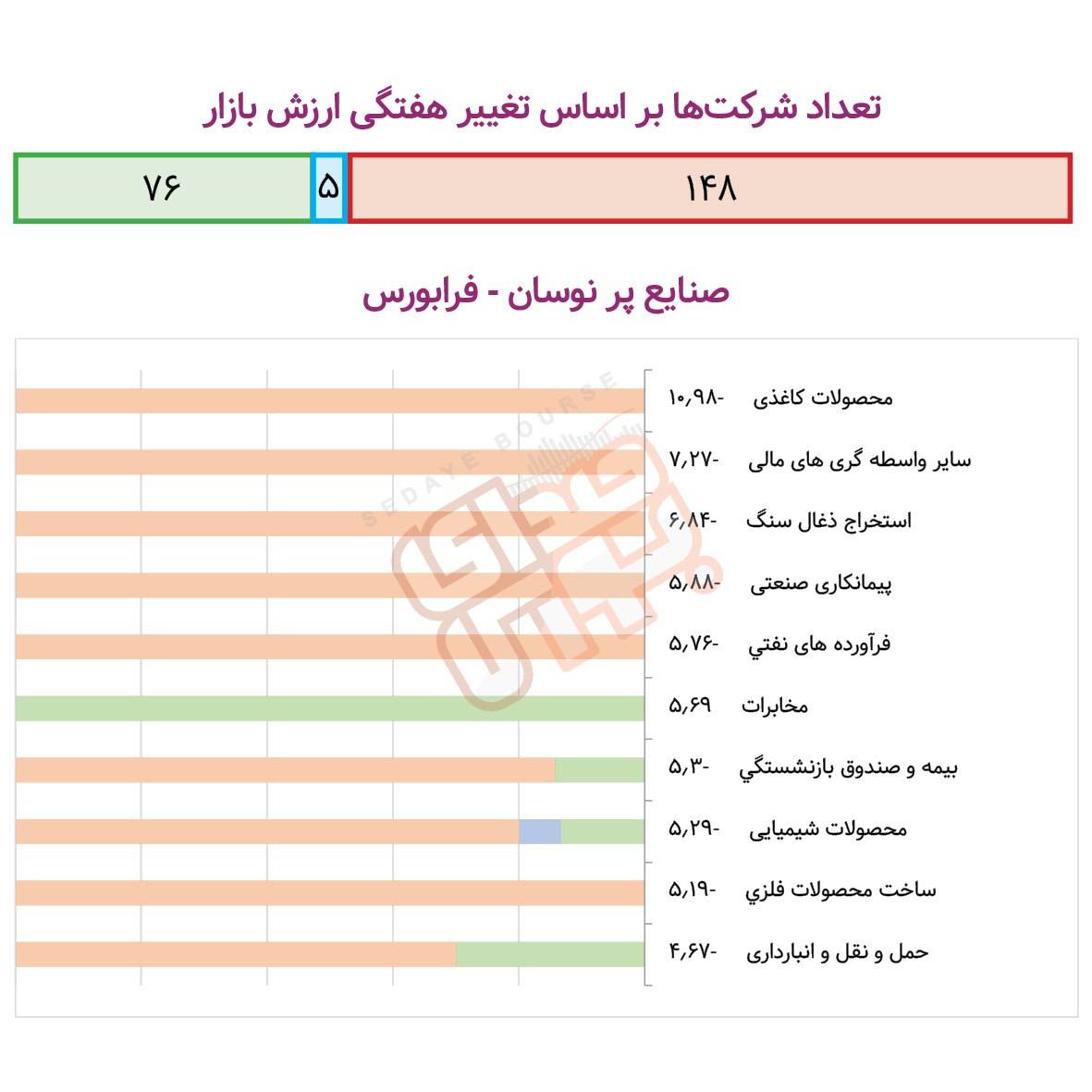 صنایع پرنوسان بورسی در هفته گذشته