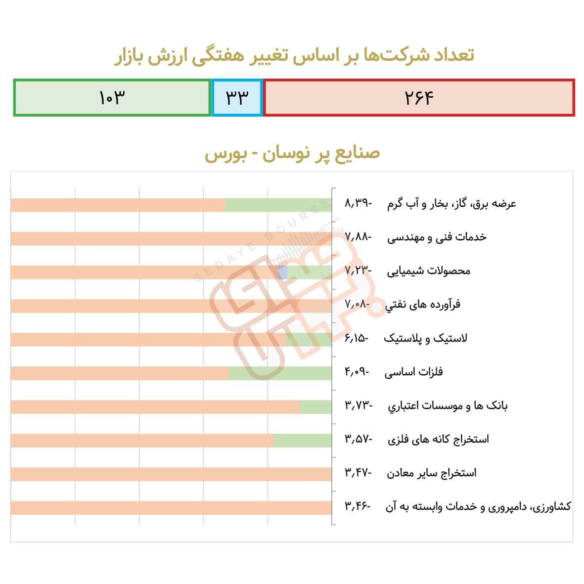 صنایع پرنوسان بورسی در هفته گذشته