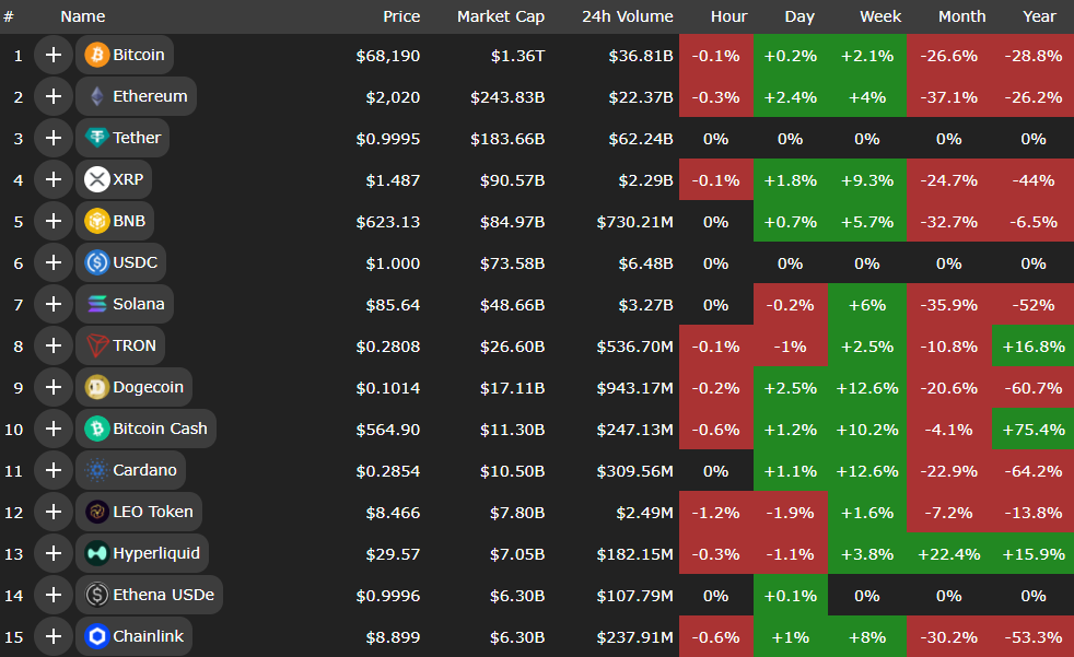 رشد محتاطانه بازار کریپتو