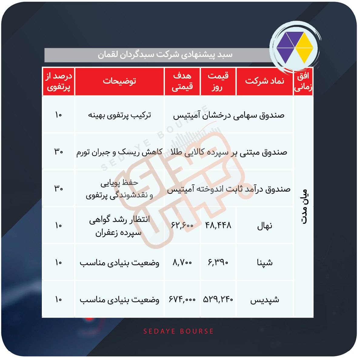 سبدهای پیشنهادی بازار سرمایه هفته اول اسفند
