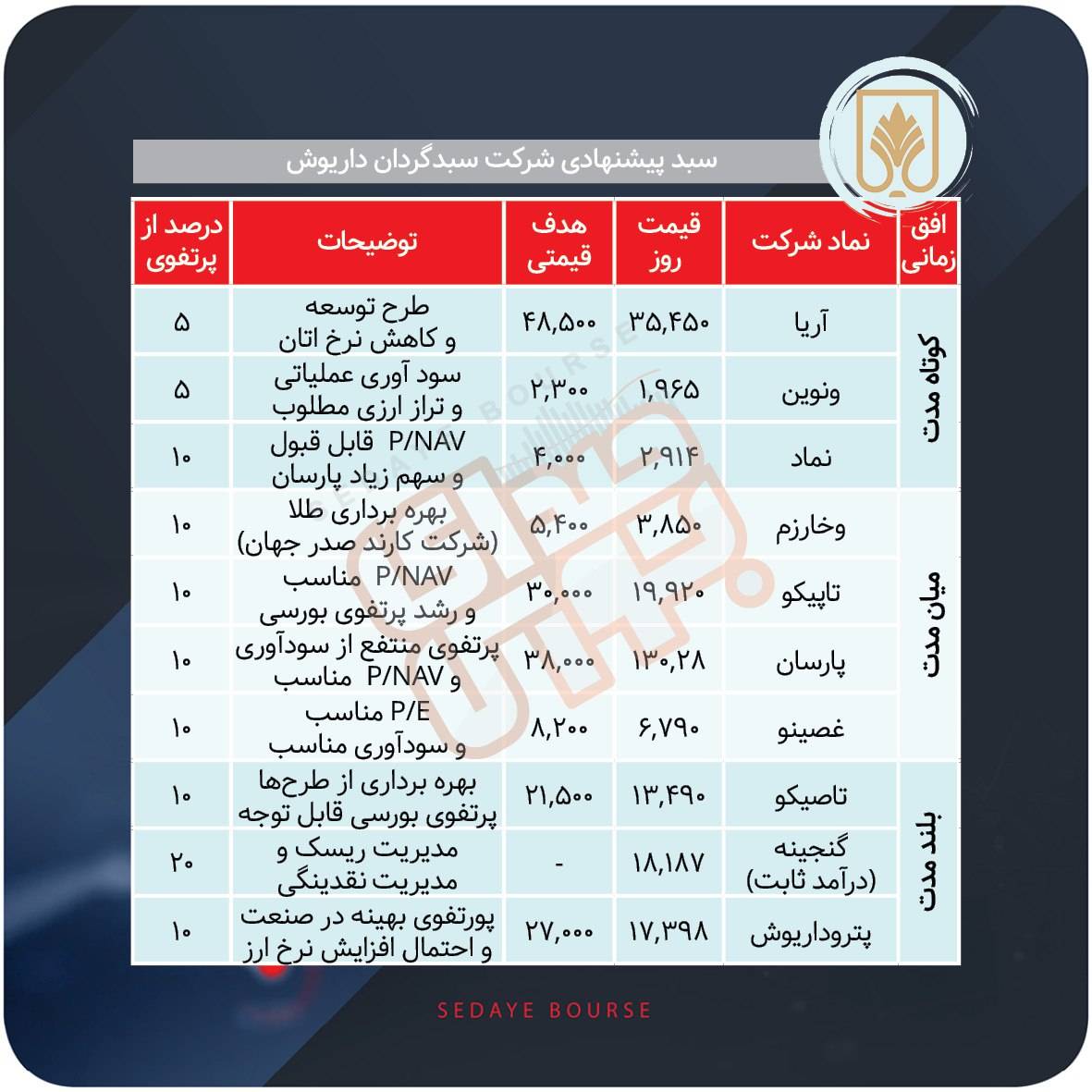سبدهای پیشنهادی بازار سرمایه هفته اول اسفند