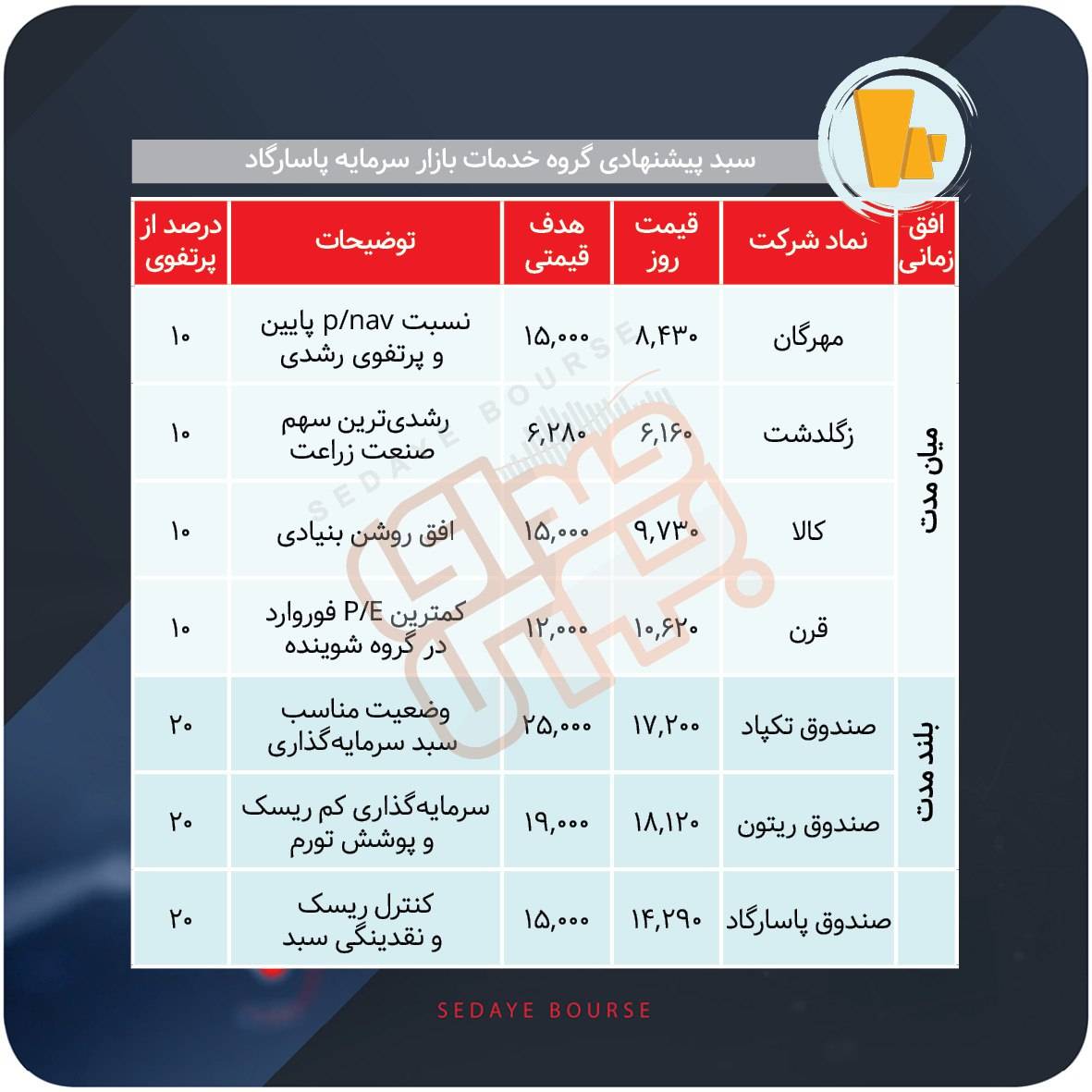 سبدهای پیشنهادی بازار سرمایه هفته اول اسفند