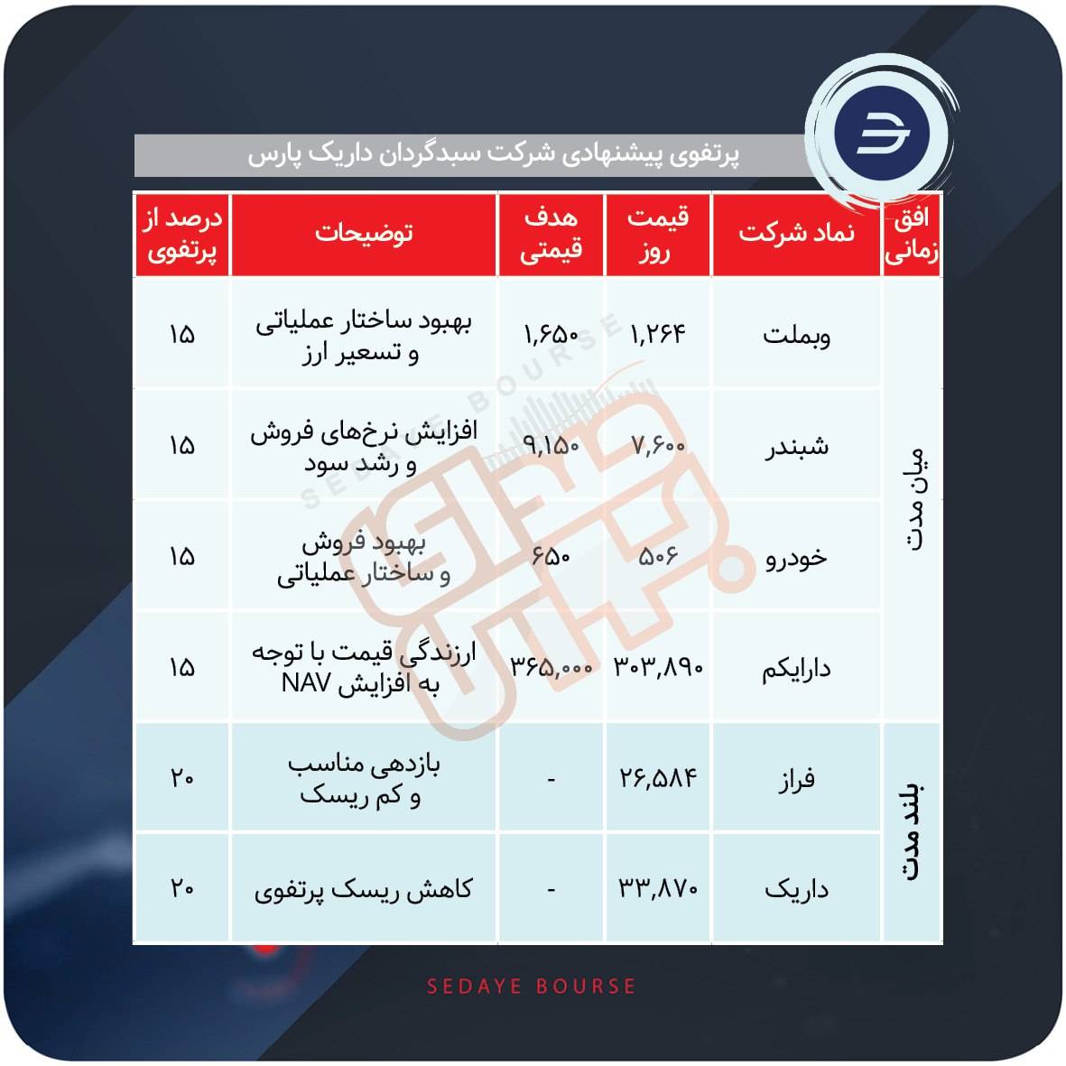سبدهای پیشنهادی بازار سرمایه هفته اول اسفند