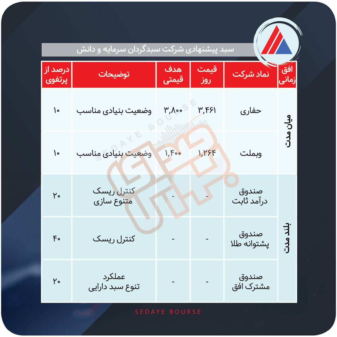 سبدهای پیشنهادی بازار سرمایه هفته اول اسفند