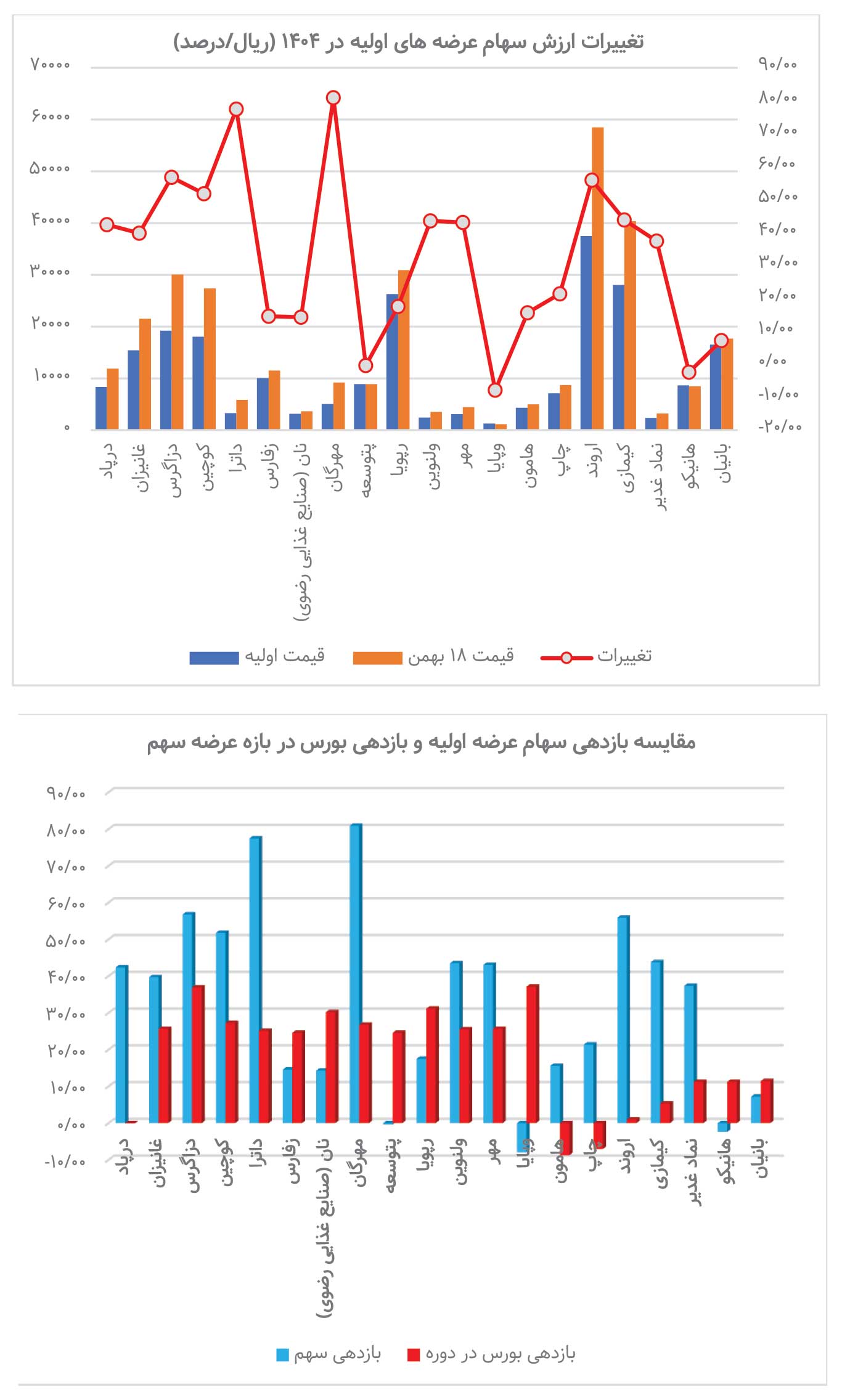 عرضه‌های&nbsp;جذاب ۱۴۰۴