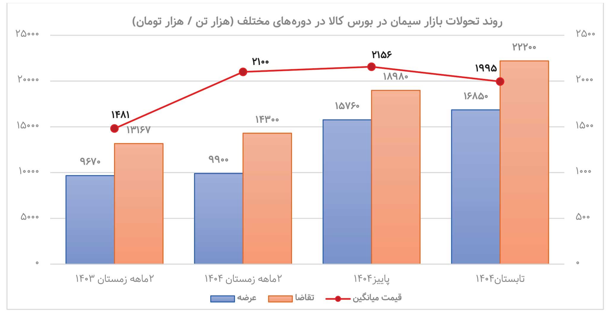 افزایش تقاضا هم قیمت سیمان را بالا نبرد&nbsp;