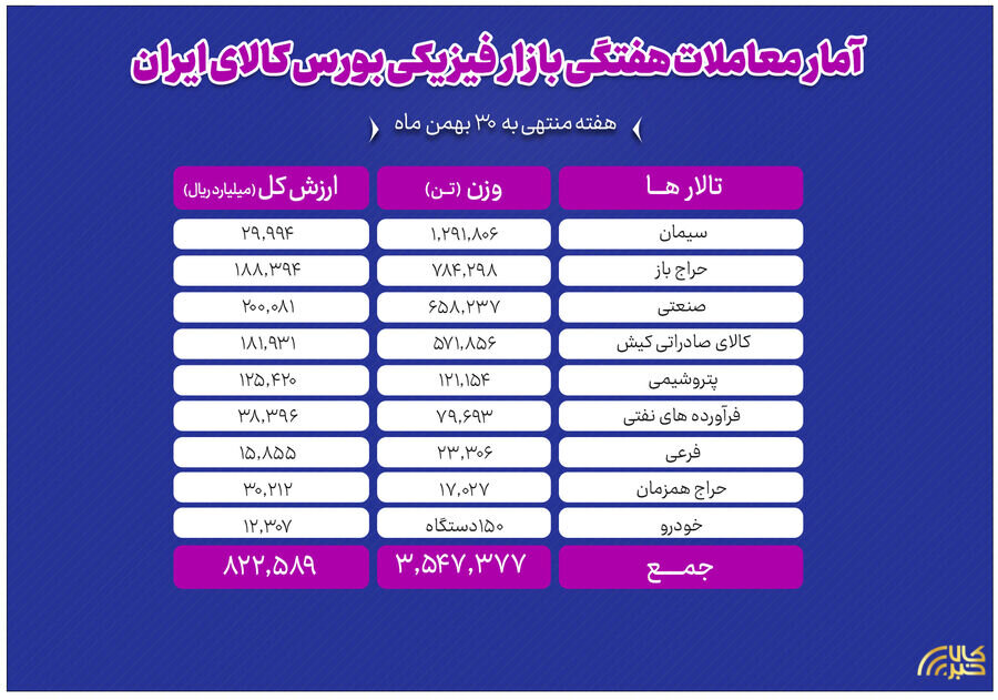 معامله ۳ میلیون و ۵۴۷ هزار تن محصول در بورس کالا