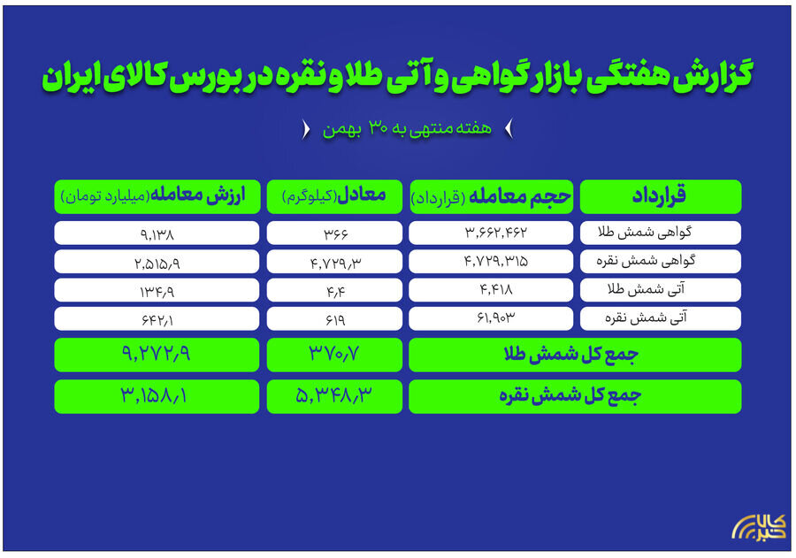 معامله بیش از ۵.۳ تن نقره و ۳۷۱ کیلوگرم طلا در بورس کالا