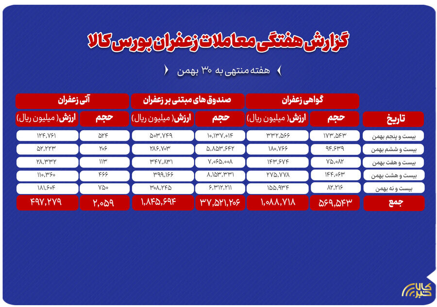 معامله ۲۰۶ کیلوگرم زعفران طی هفته گذشته