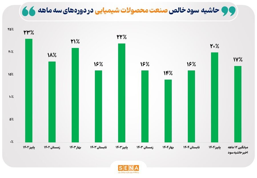 افزایش احتمالی حاشیه سود با بهبود انرژی و ظرفیت کامل