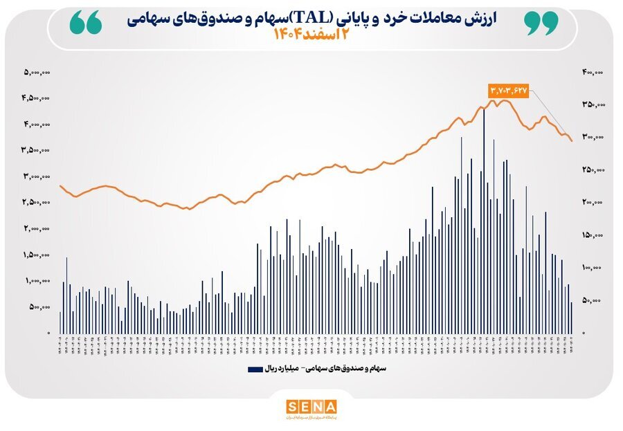ارزش معاملات خرد به مرز ۵ همت رسید